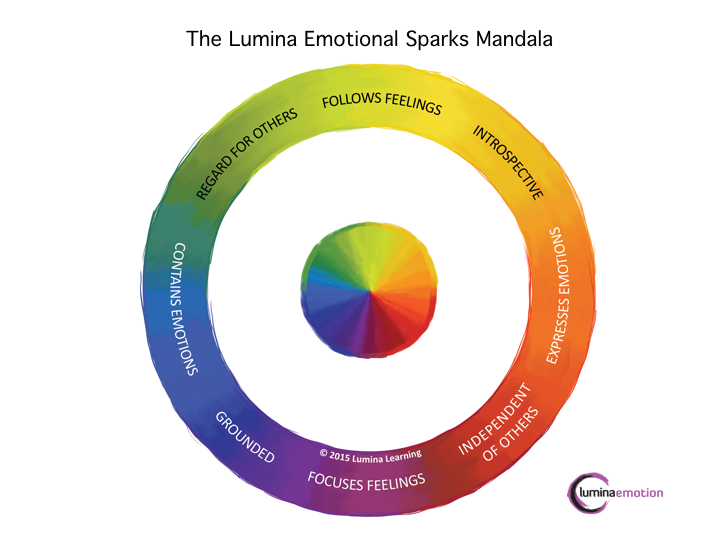 Emotional Intelligence Sparks Model